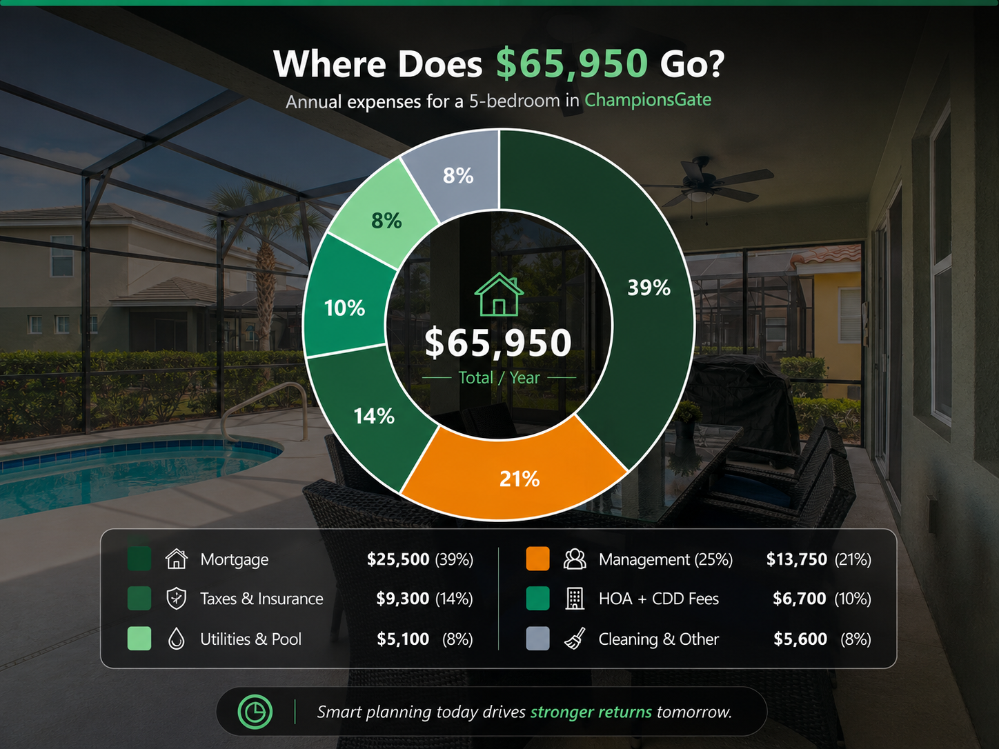 Breakdown of annual expenses for home