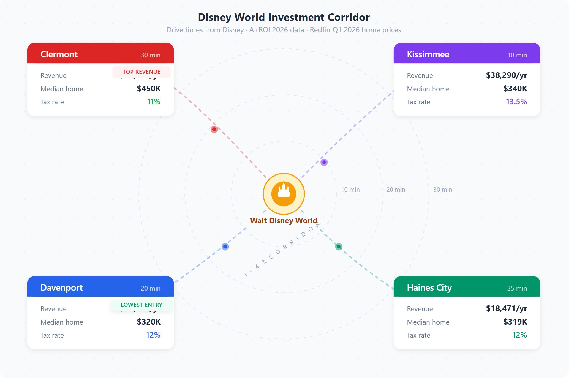 Disney World Investment Corridor