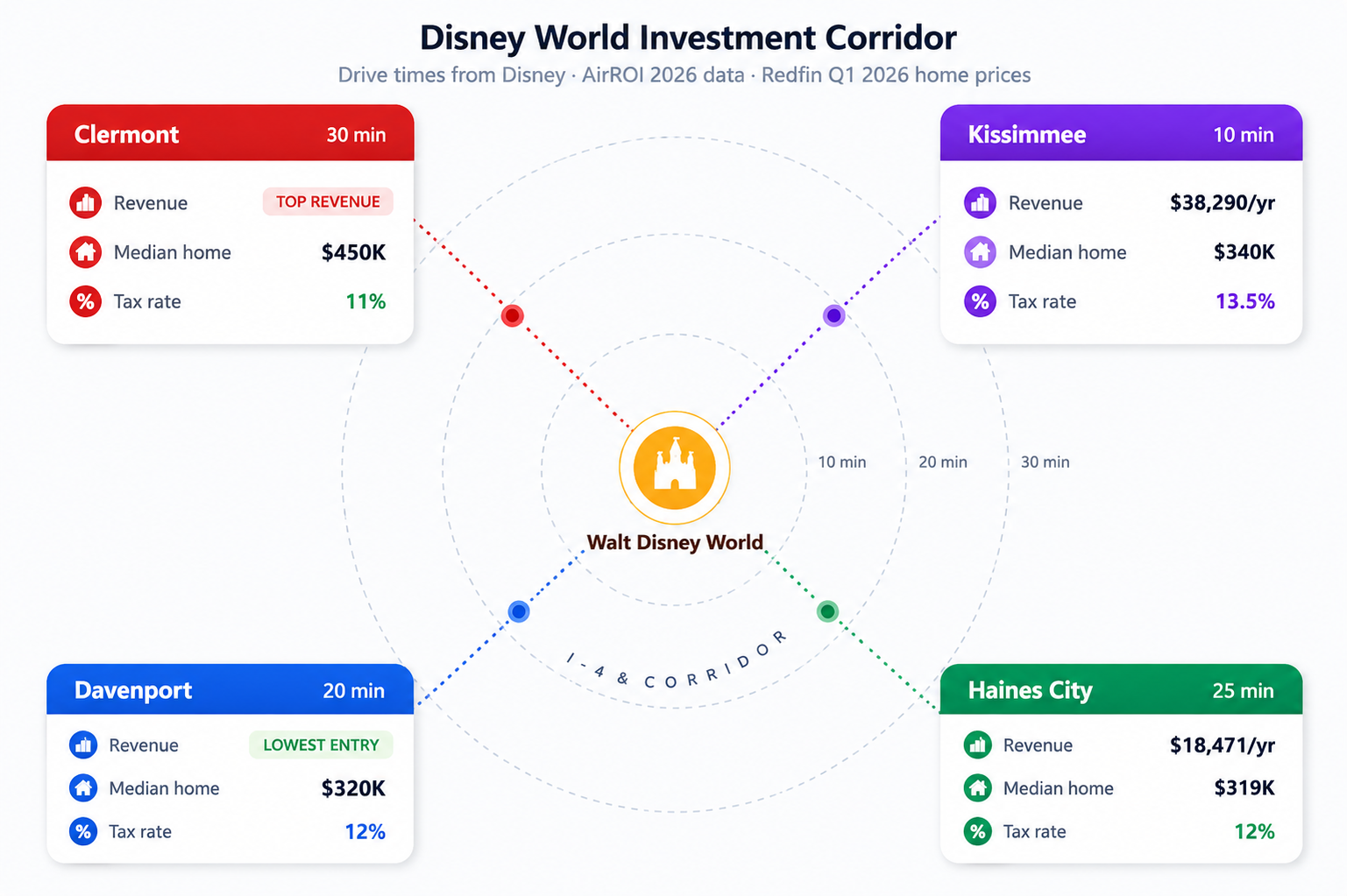 Disney World investment corridor overview