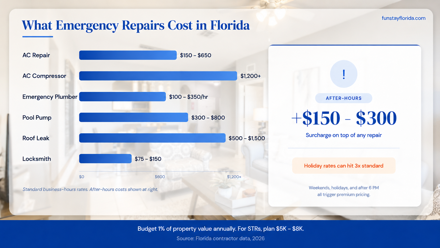 Emergency repair cost breakdown in Florida