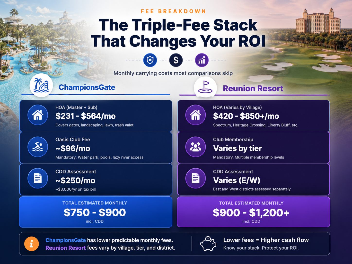 Fee comparison: ChampionsGate vs Reunion Resort