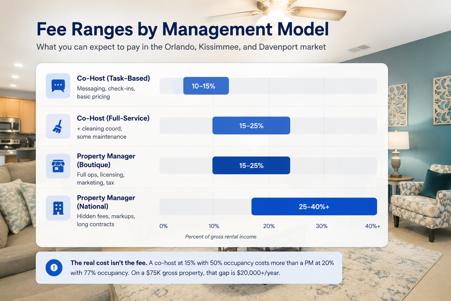 Fee ranges for property management models