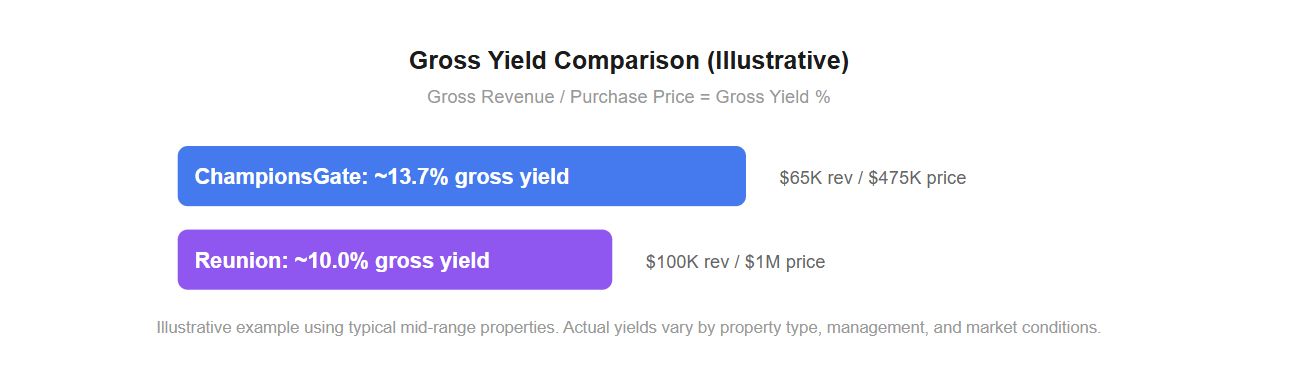 Gross Yield Comparison