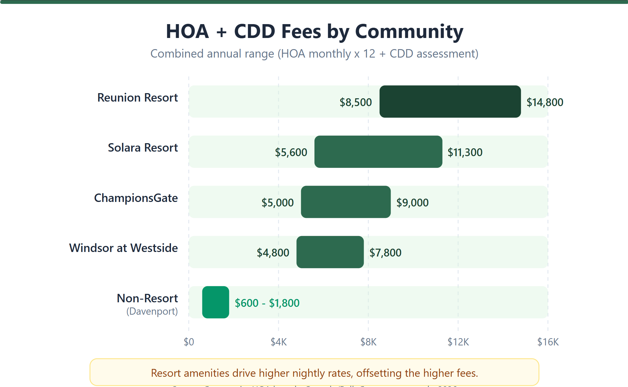 HOA + CDD Fees by Community