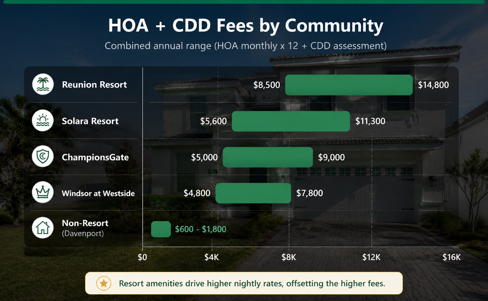 HOA and CDD fees overview