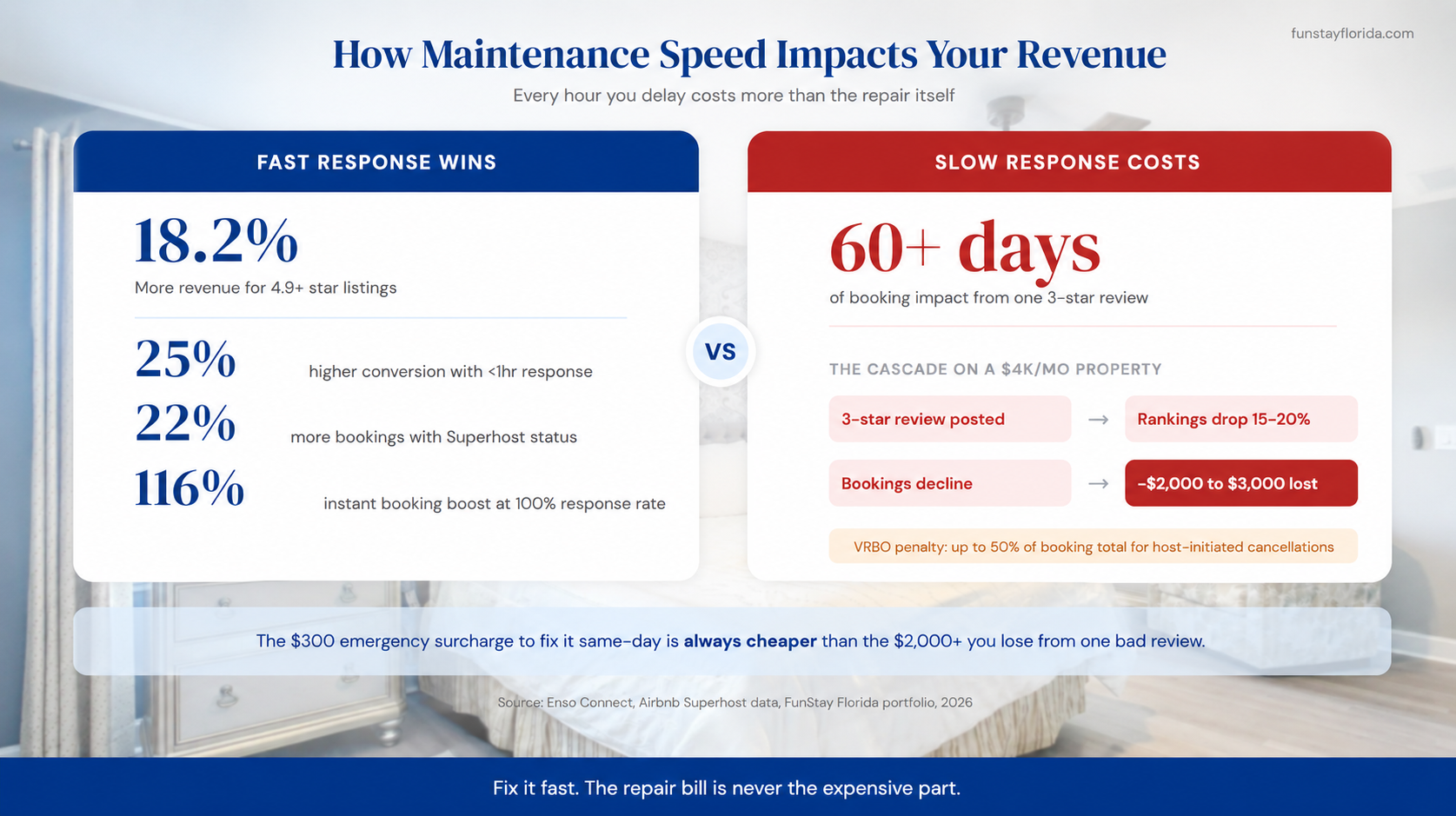 How maintenance speed affects revenue