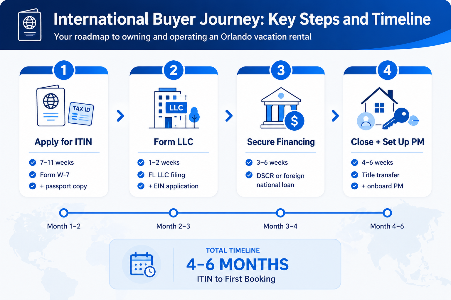 International buyer journey timeline