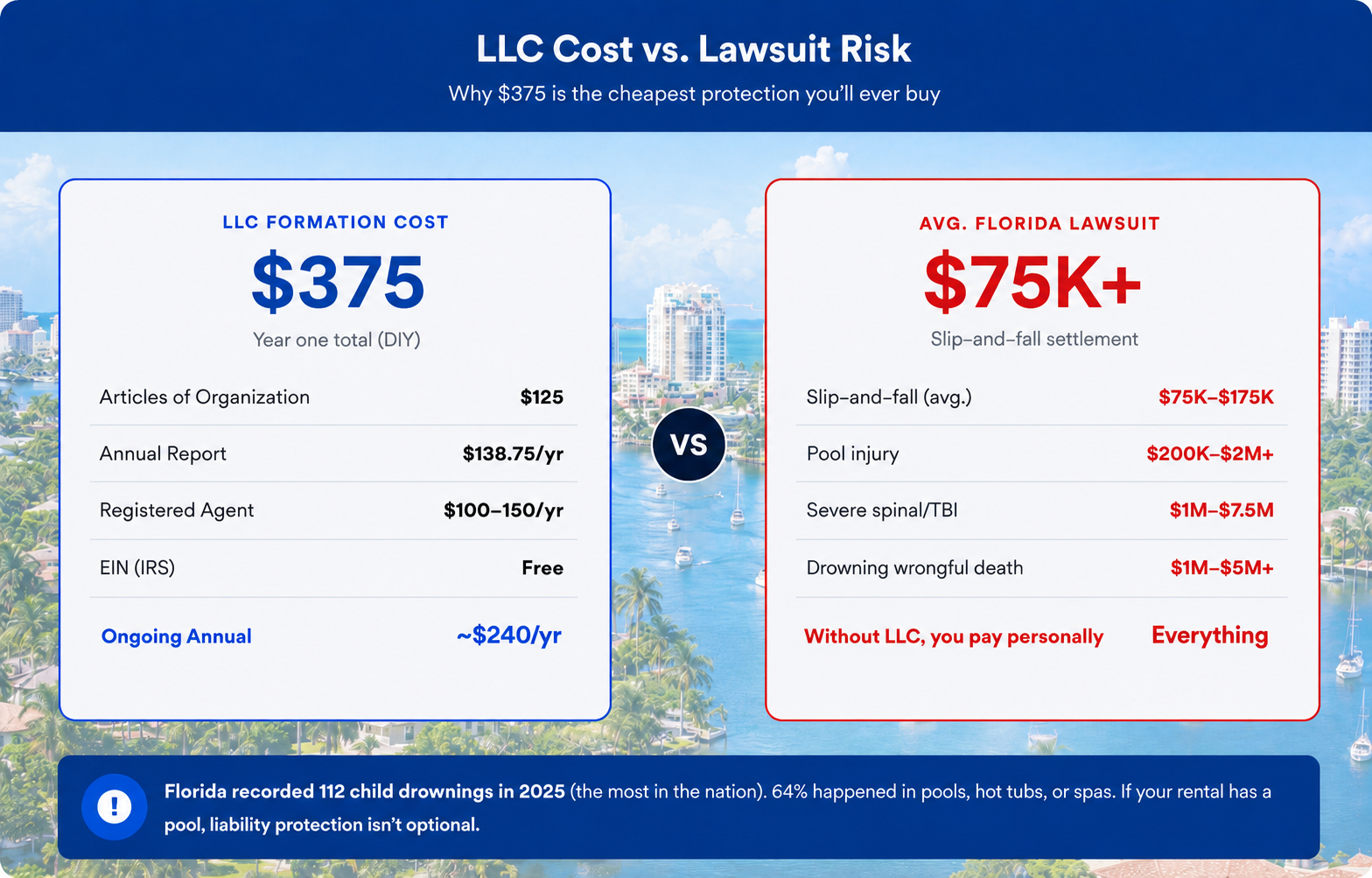 LLC costs vs. lawsuit risks in Florida