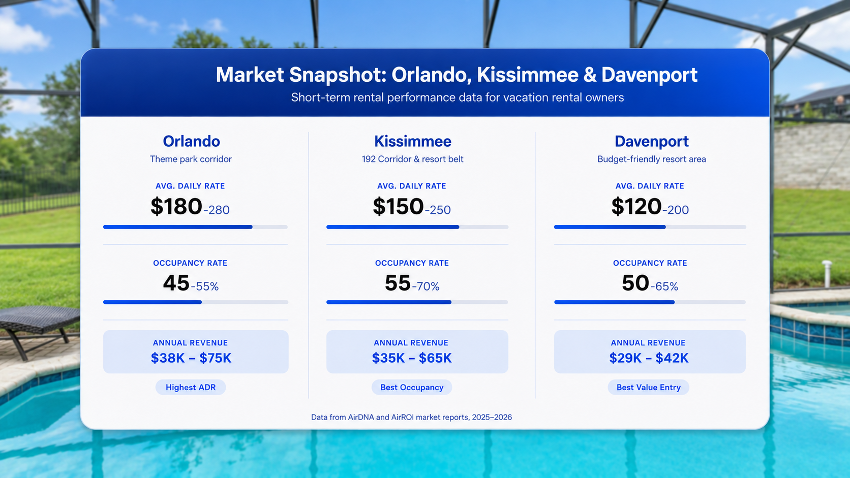 Market snapshot for vacation rental areas