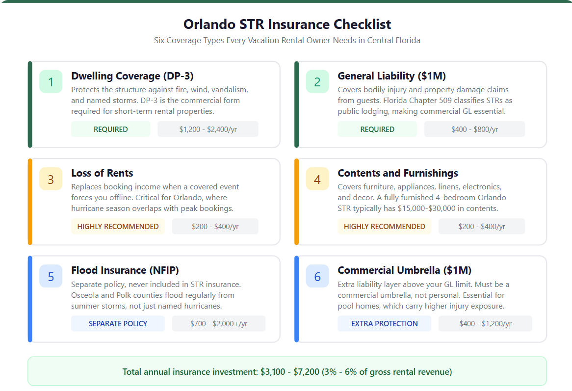 Orlando STR Insurance Checklist