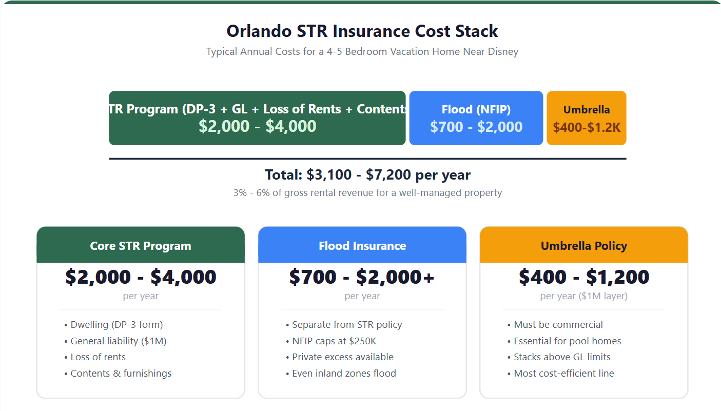 Orlando STR Insurance Cost Stack