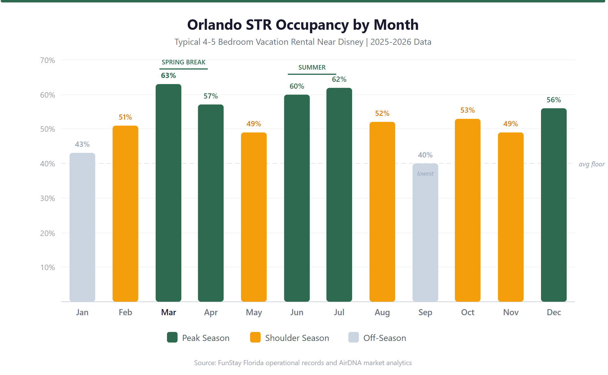 Orlando STR Occupancy by Month