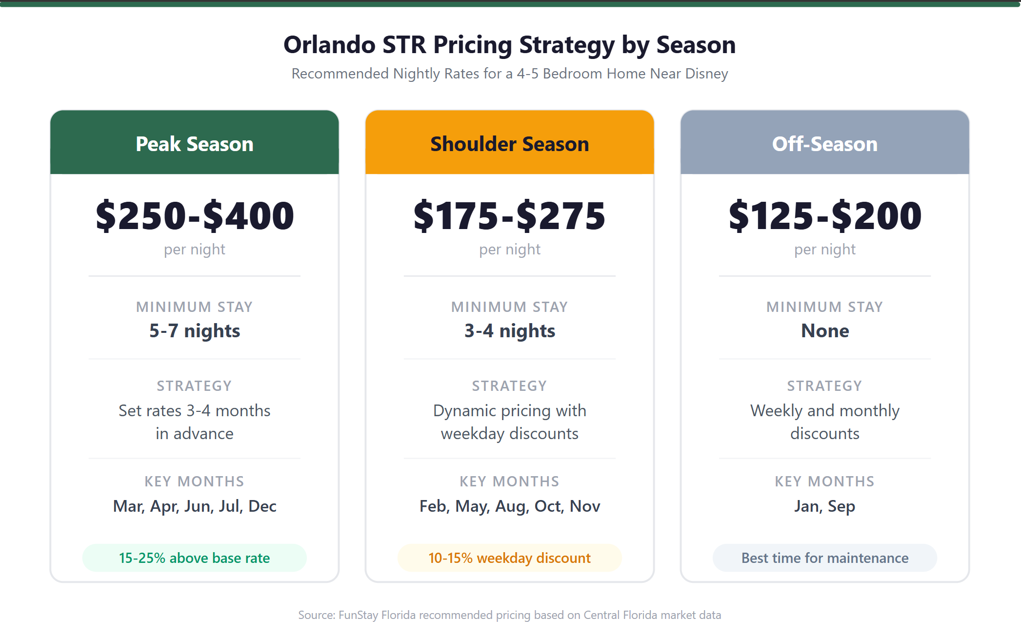 Orlando STR Pricing Strategy by Season