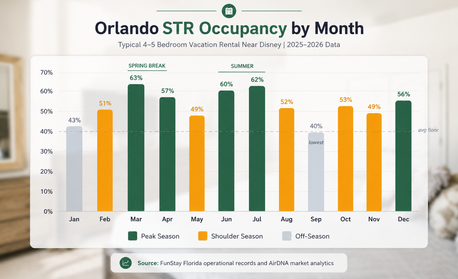 Orlando STR occupancy trends by month