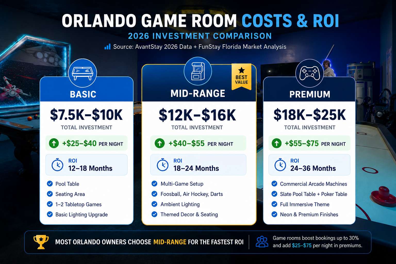 Orlando game room investment breakdown