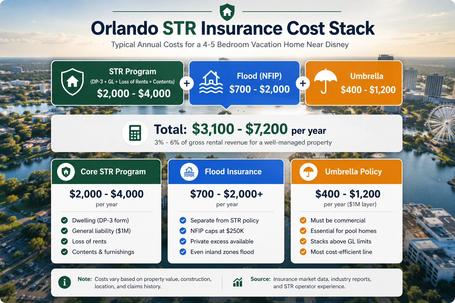 Orlando vacation home insurance costs