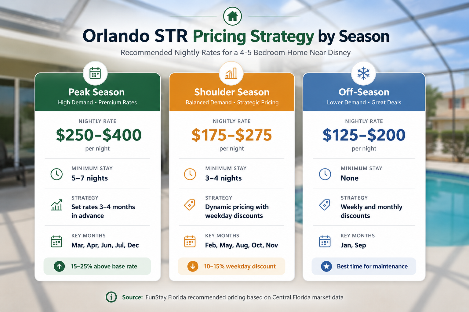 Orlando vacation rental insurance checklist