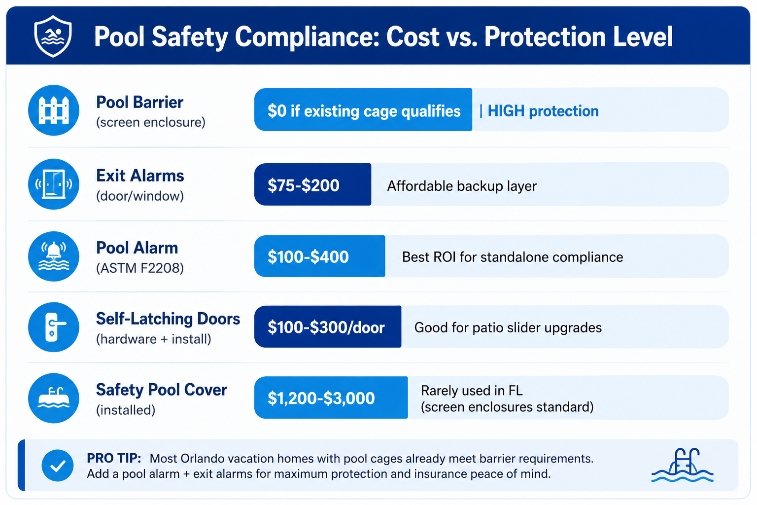 Pool safety compliance costs breakdown