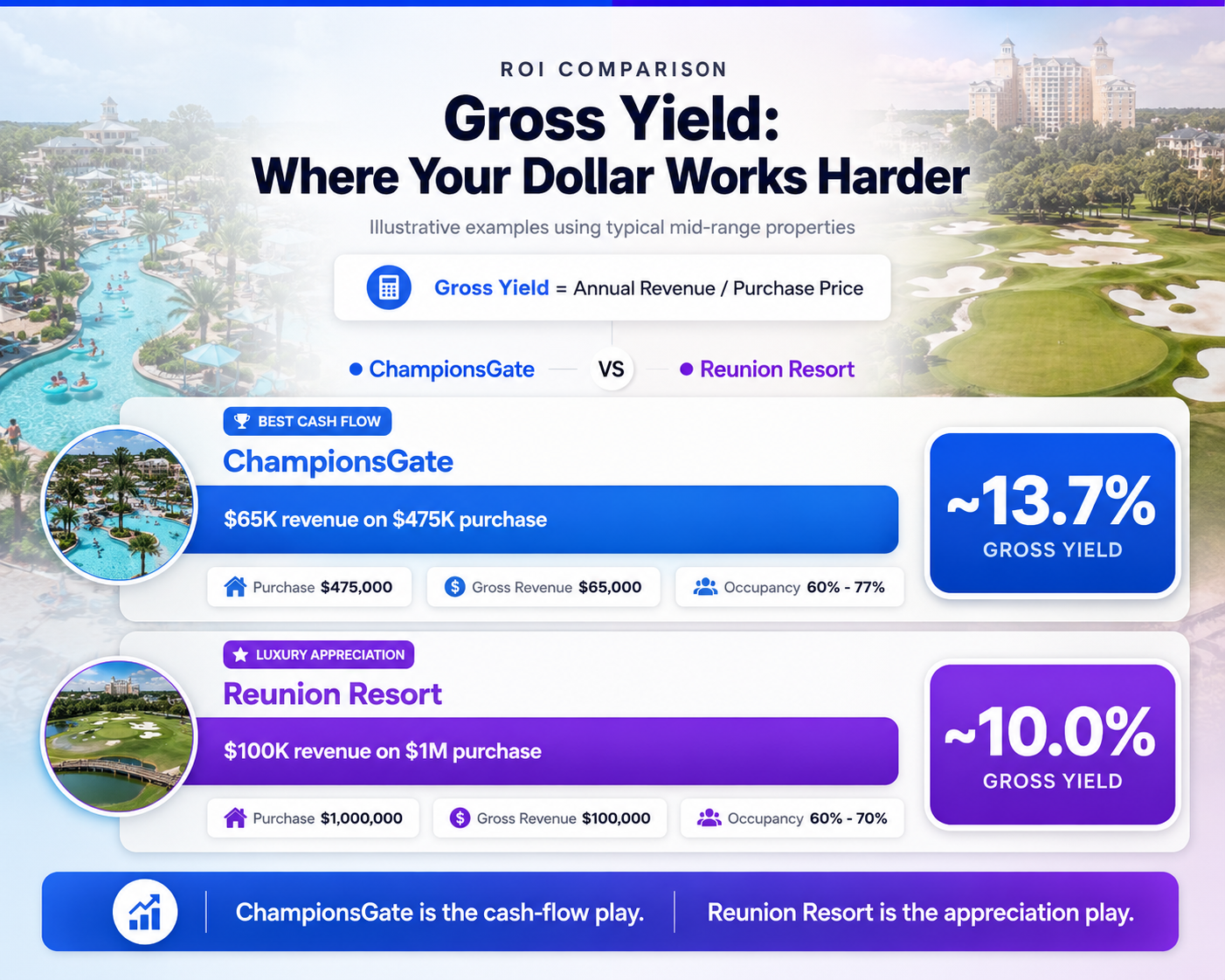 ROI comparison, championsgate vs reunion resort