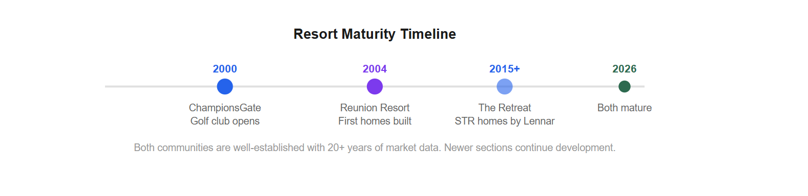 Resort Maturity Timeline