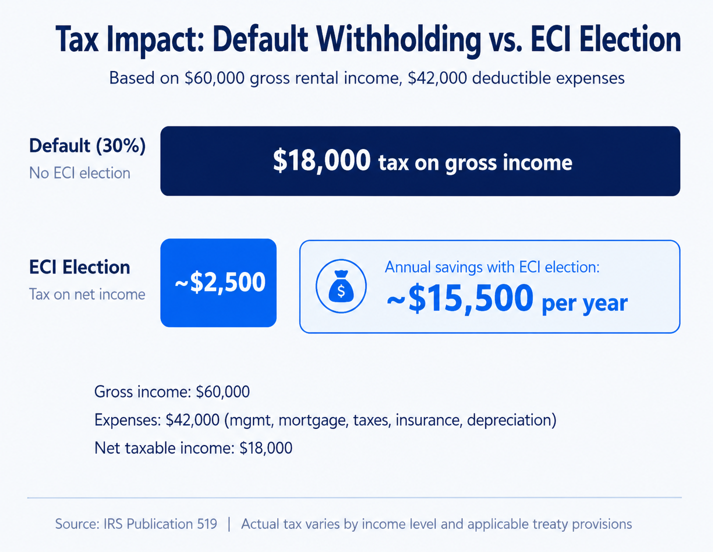 Tax impact comparison: withholding vs. ECI