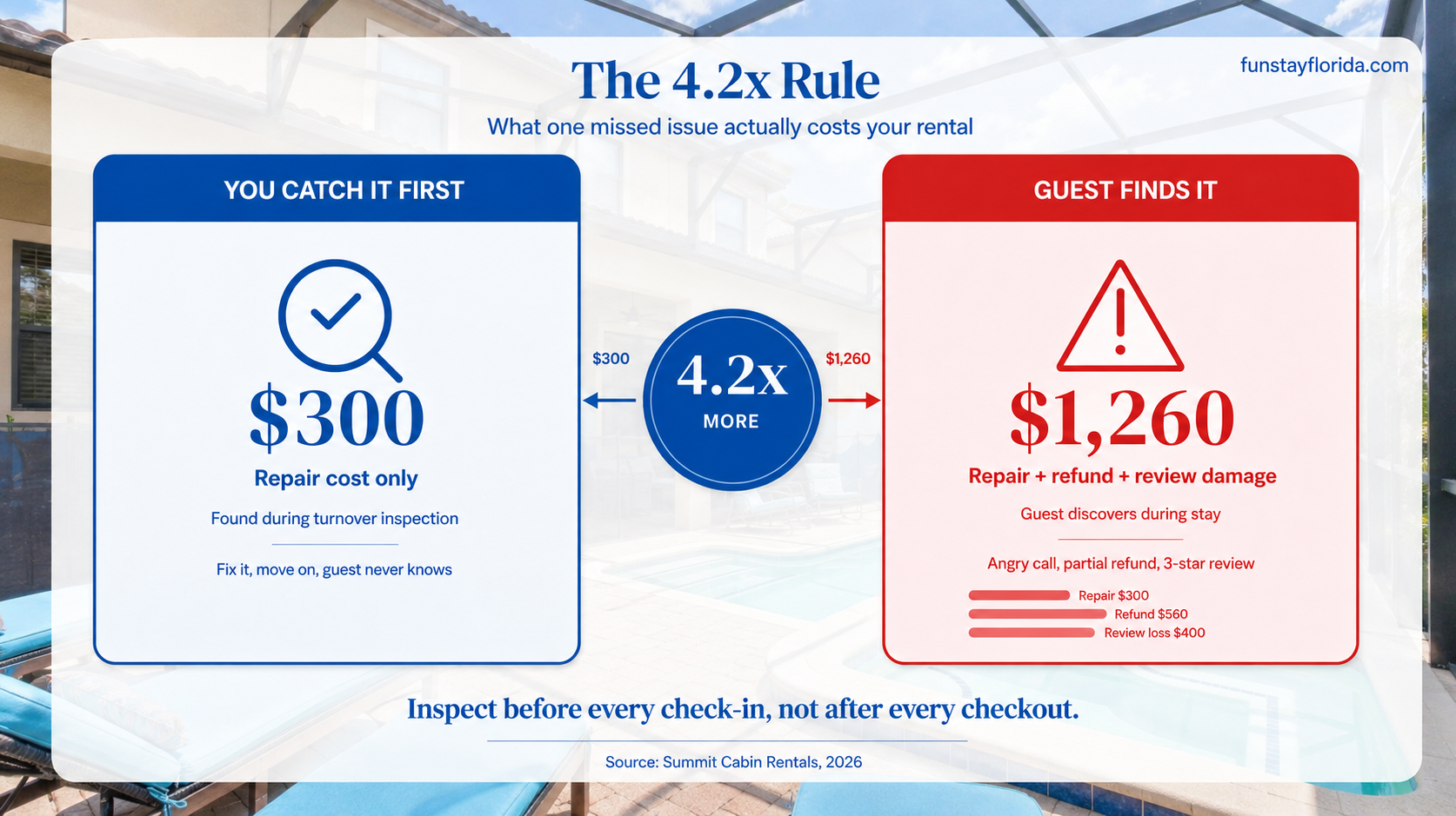 The 4.2x rule explained visually