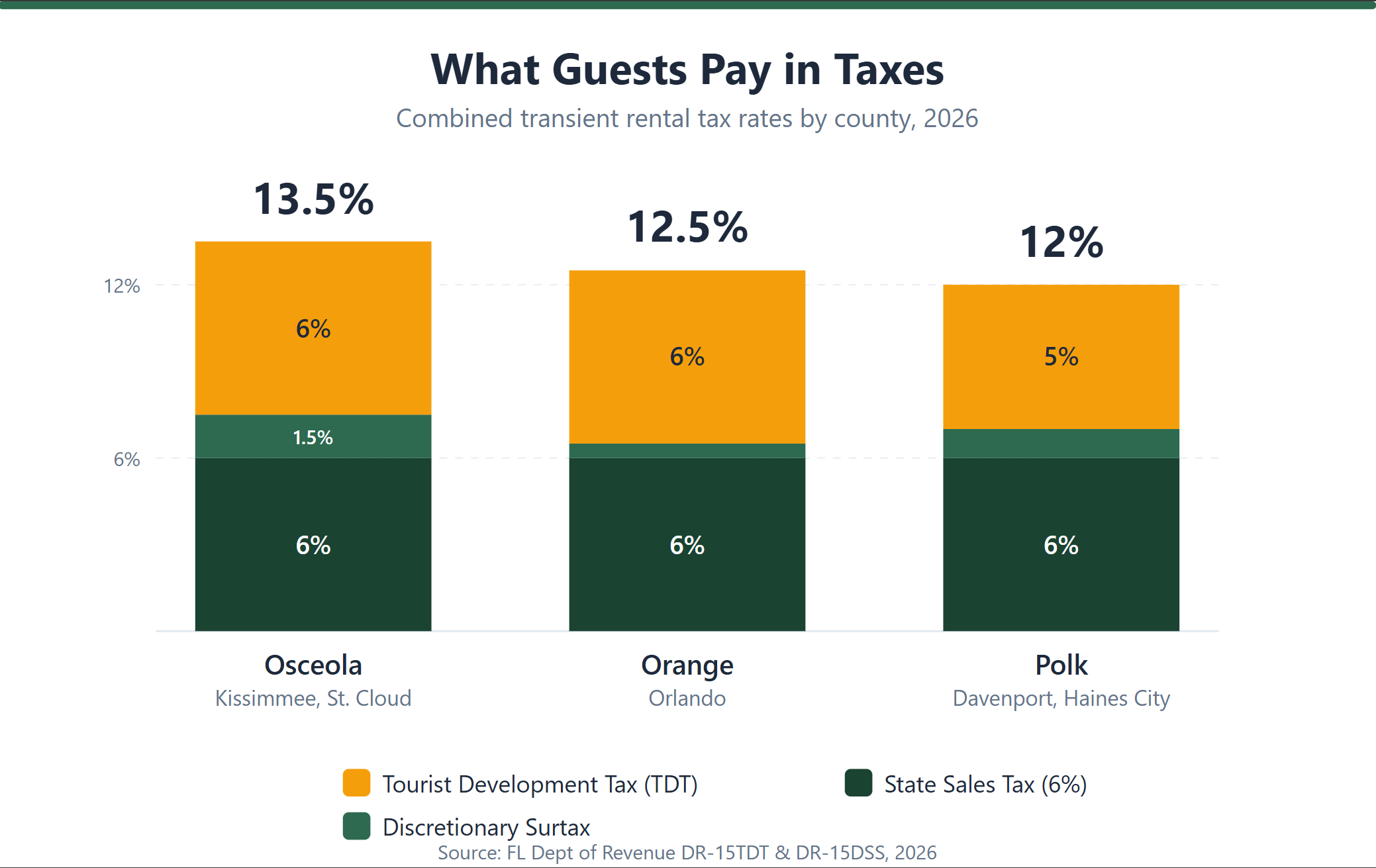 What Guests Pay in Taxes