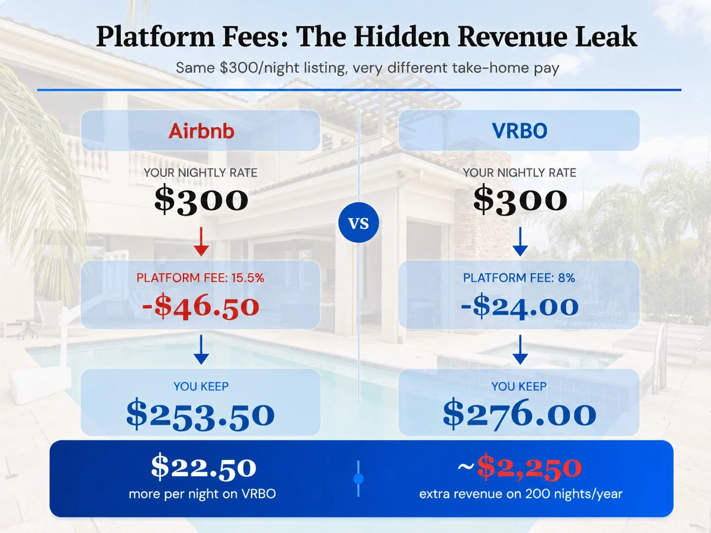 Platform Fees: The Hidden Revenue Leak