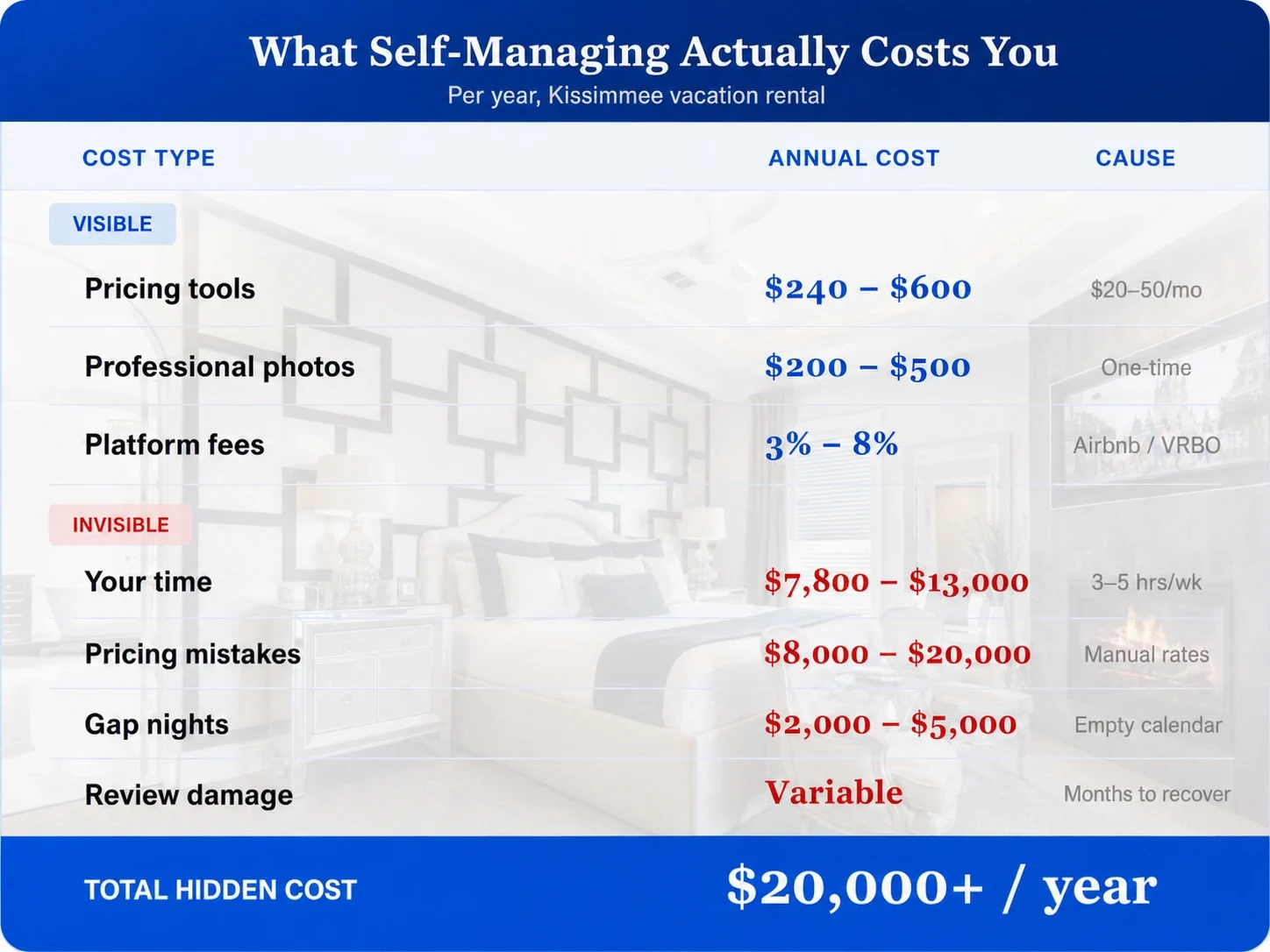 Infographic showing the visible and hidden annual costs of self-managing a Kissimmee vacation rental, including pricing tools, platform fees, time, pricing mistakes, gap nights, and over $20,000 in total hidden costs.