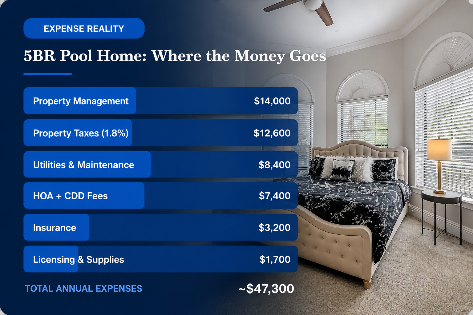 Annual expense breakdown for managing a five-bedroom vacation rental pool home.