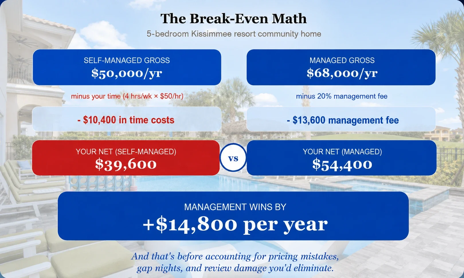 Break-even comparison of self-managed and professionally managed Kissimmee vacation rental income.