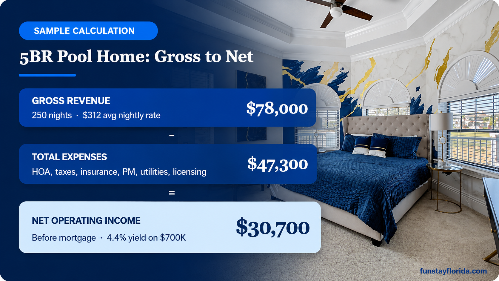 Gross revenue, annual expenses, and net income for a five-bedroom pool home.