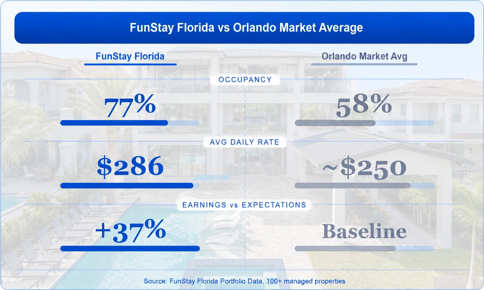 Comparison of FunStay Florida occupancy, daily rates, and earnings against Orlando averages.