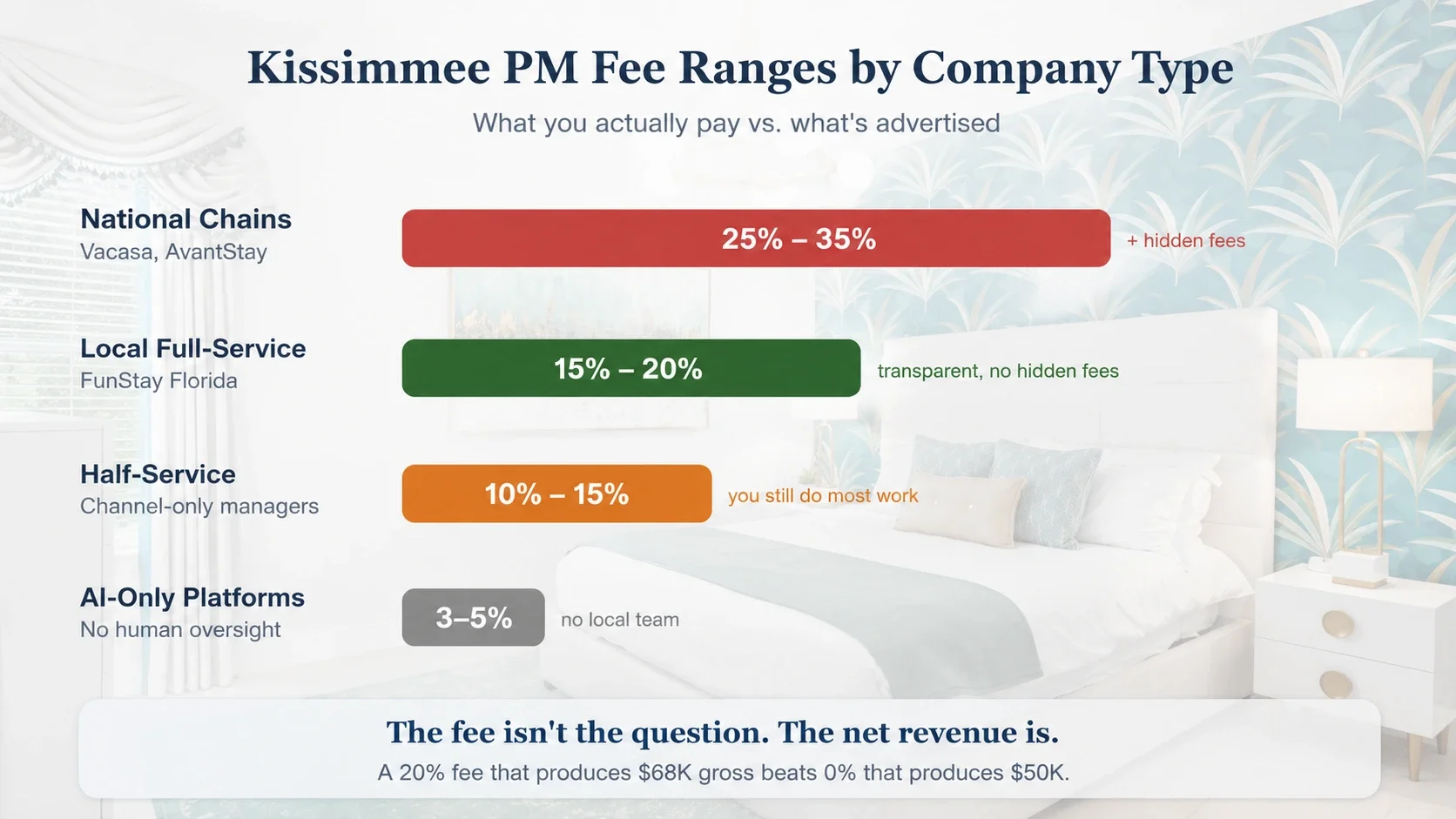Infographic comparing Kissimmee property management fees: national chains charge 25%โ35%, local full-service management charges 15%โ20%, half-service companies charge 10%โ15%, and AI-only platforms charge 3%โ5%.