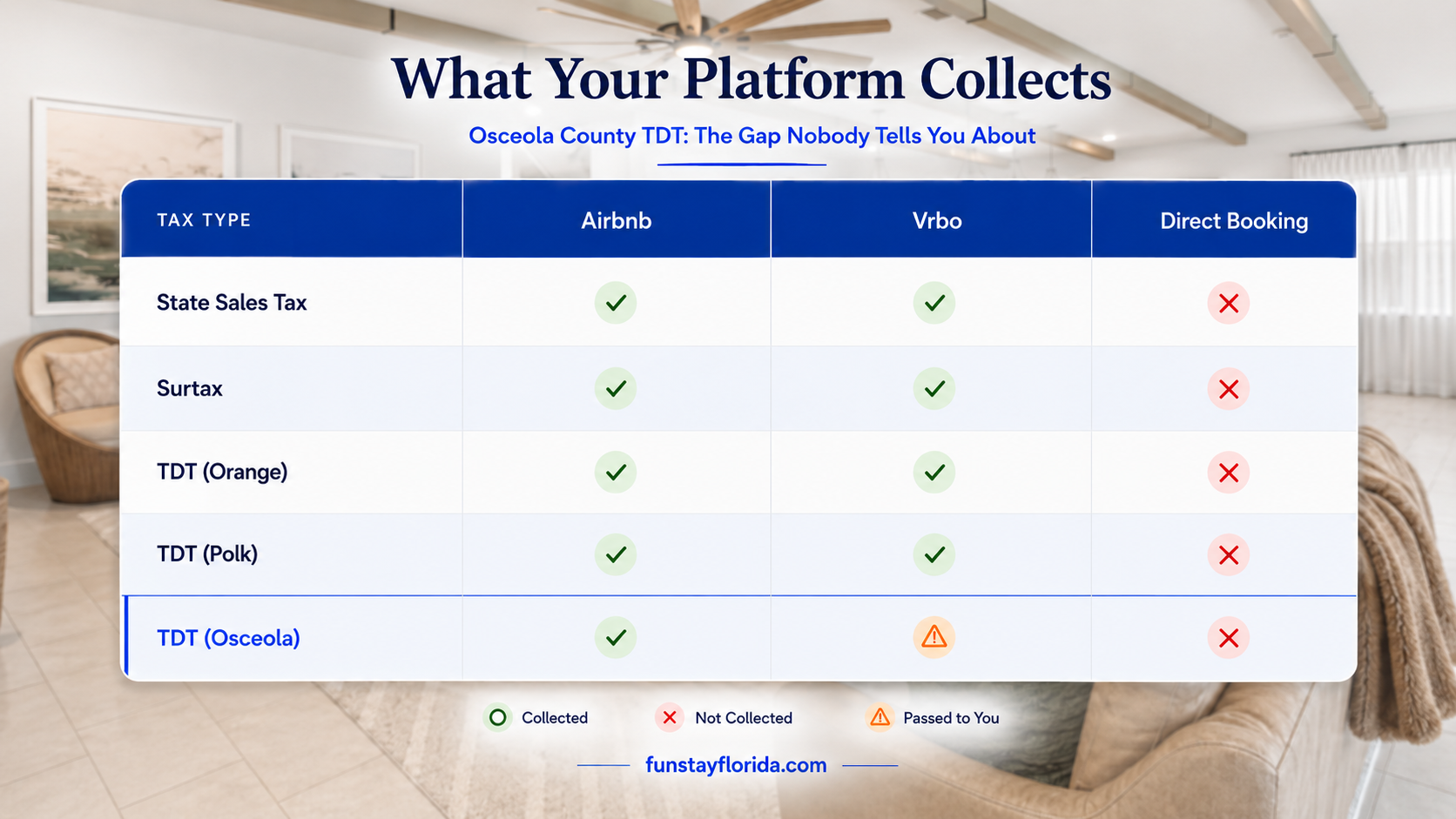 What Airbnb and Vrbo Collect (And What You Still Owe)
