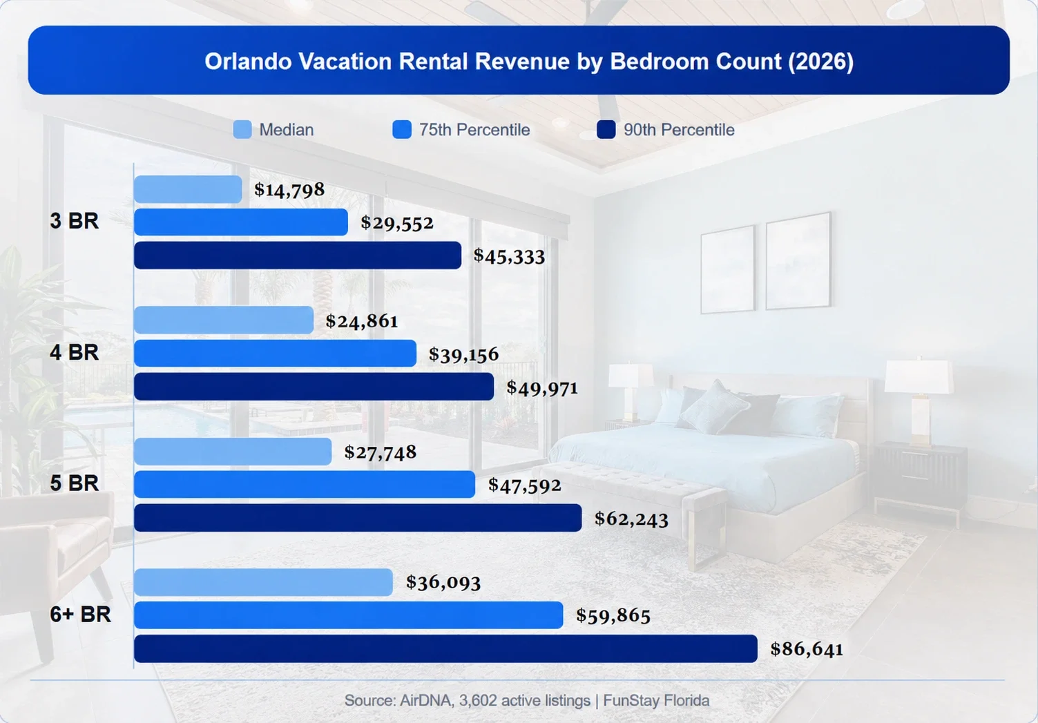 Orlando vacation rental revenue by bedroom count, comparing median and top-percentile earnings for 3 to 6+ bedroom homes in 2026.