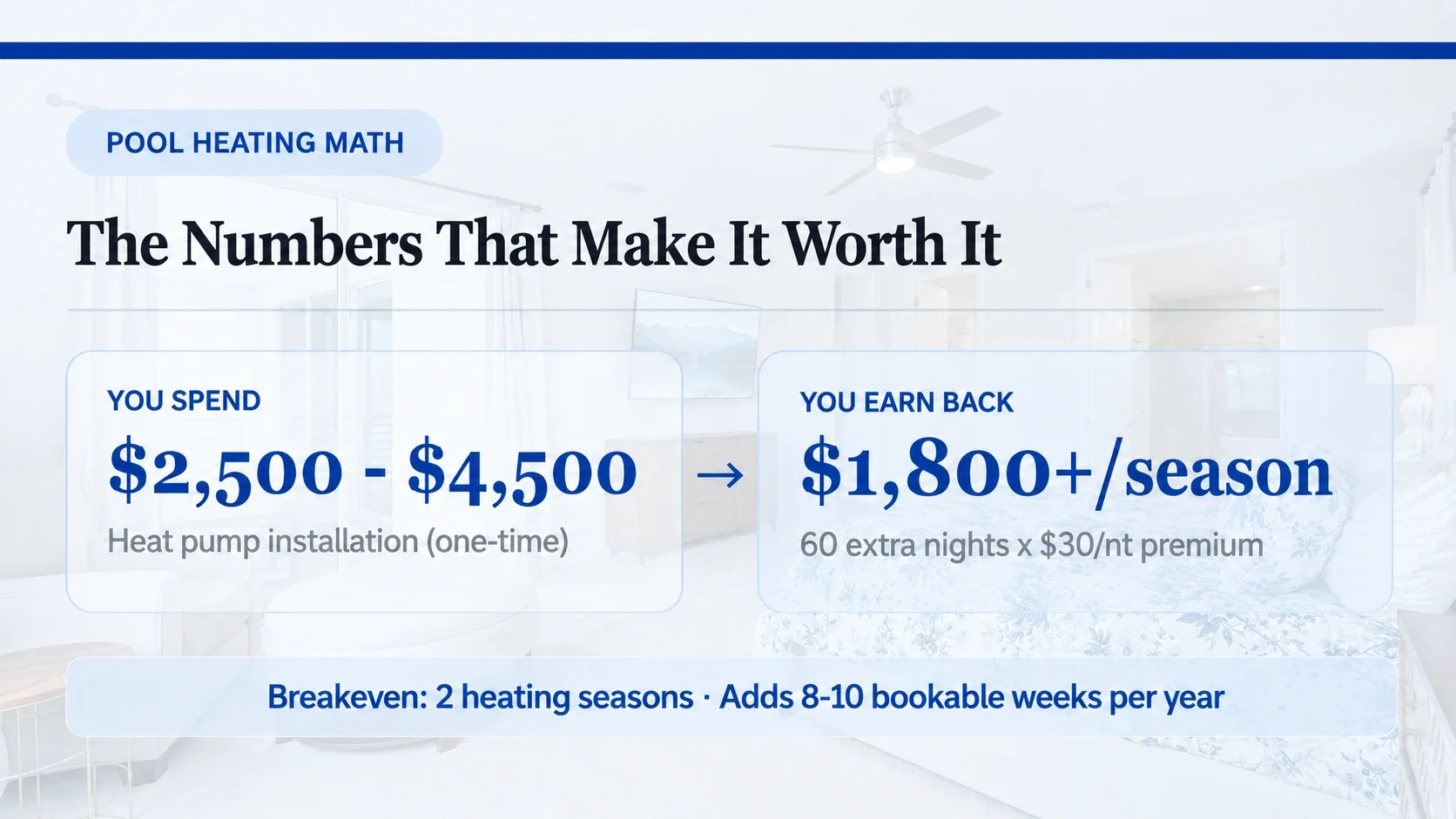 Pool heating infographic showing installation costs, seasonal earnings, and breakeven timeline.
