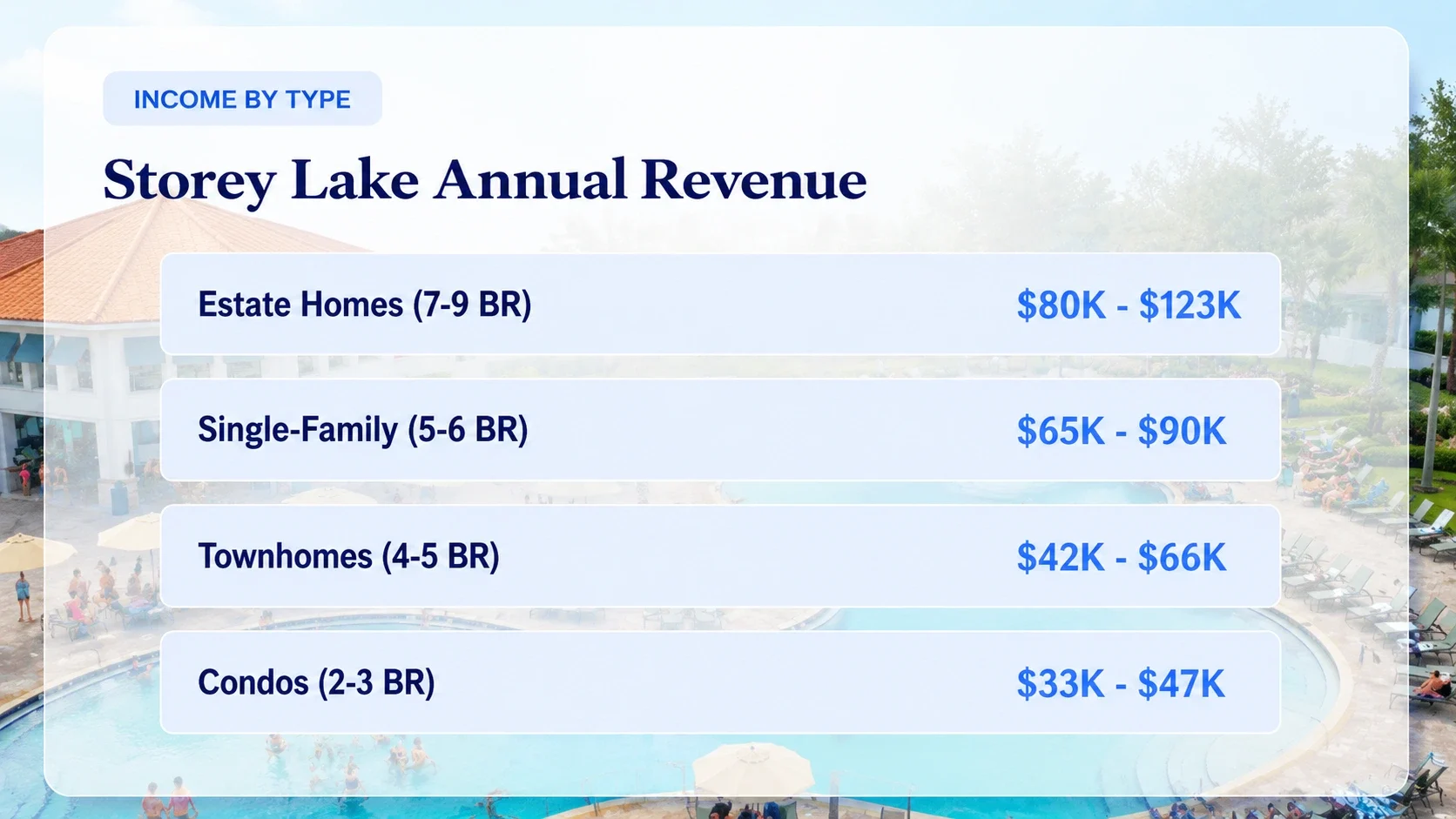 Annual revenue ranges for Storey Lake homes, townhomes, and condos.