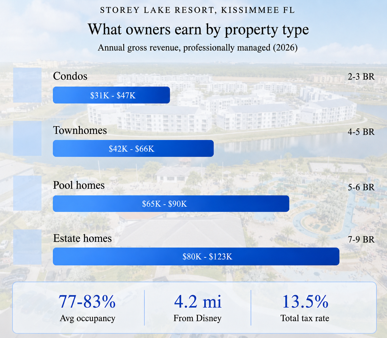What Storey Lake Airbnb Owners Actually Earn