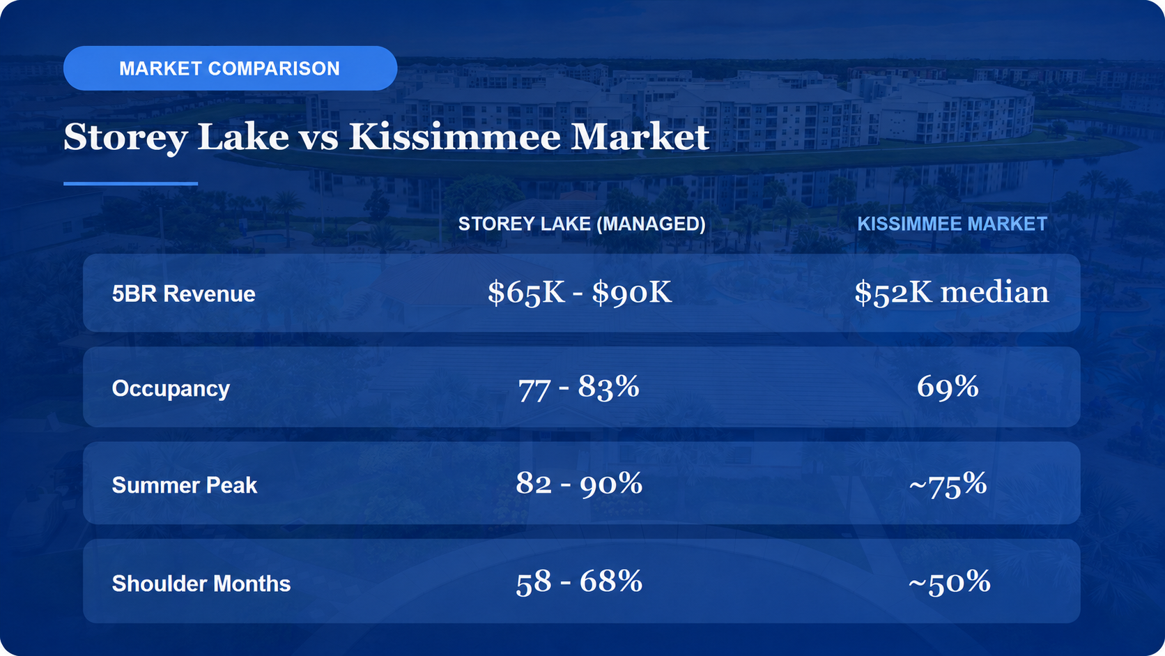 Revenue and occupancy comparison between Storey Lake and Kissimmee rentals.