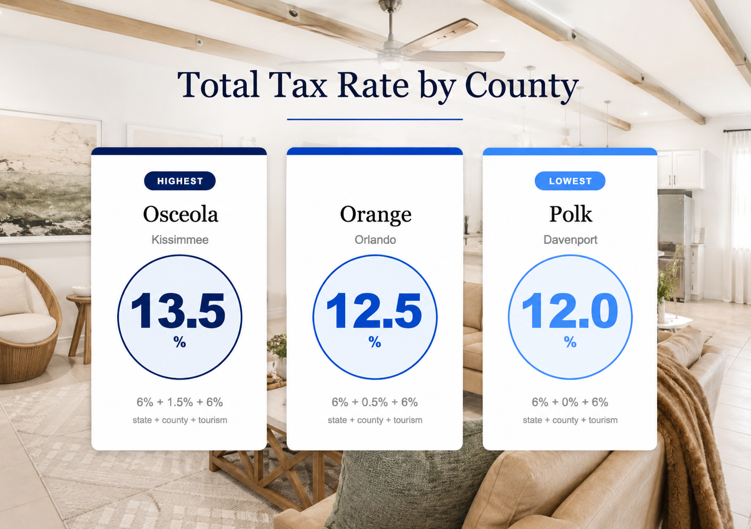 Florida Vacation Rental Tax Rates by County
