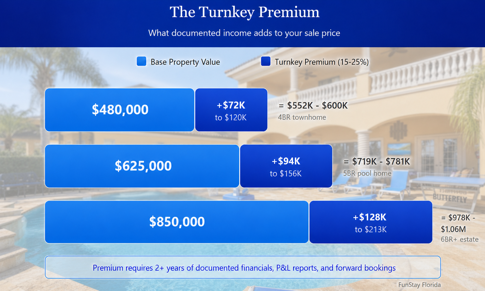 The Turnkey Premium pricing breakdown