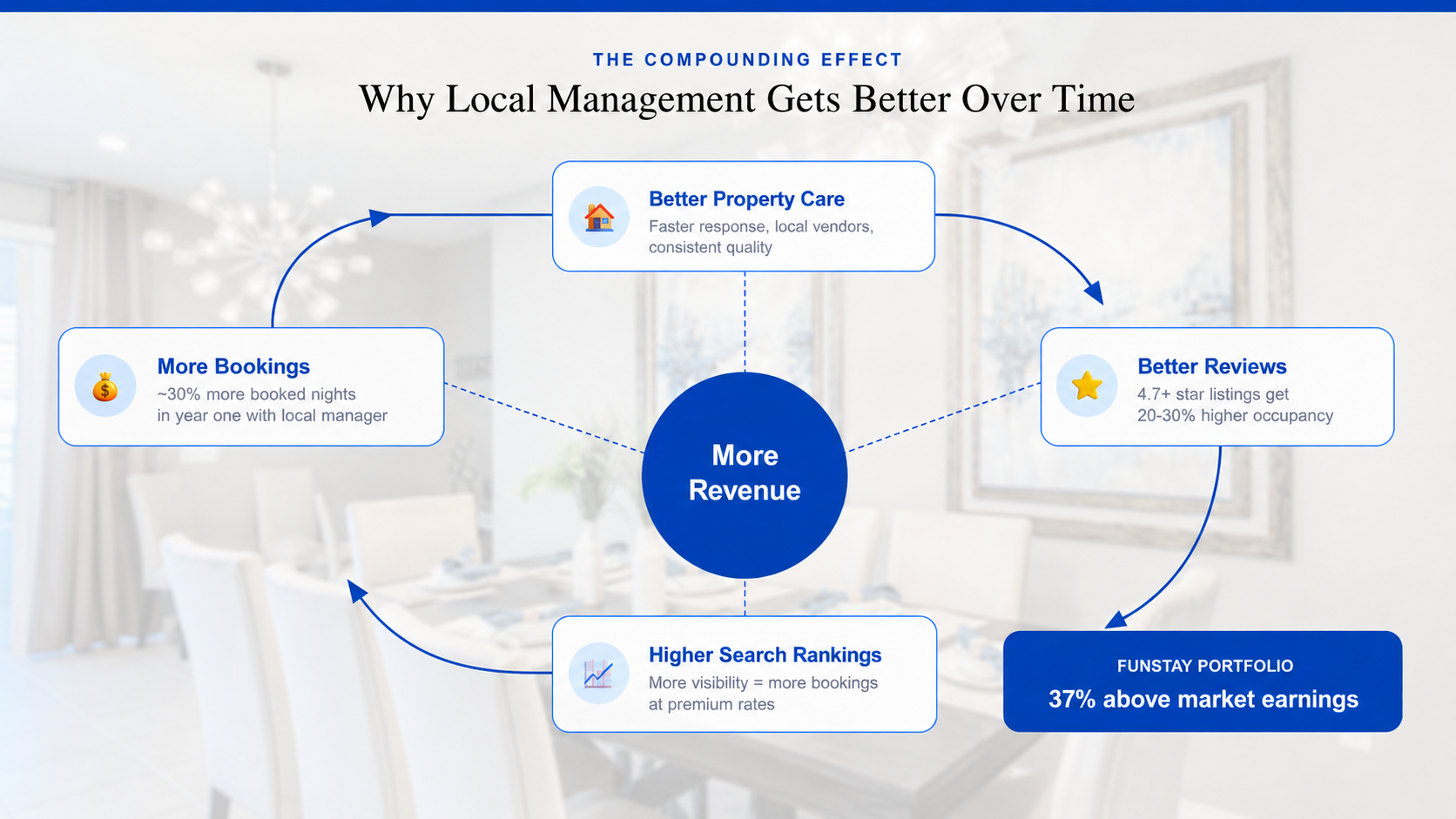 The compounding effect in local management