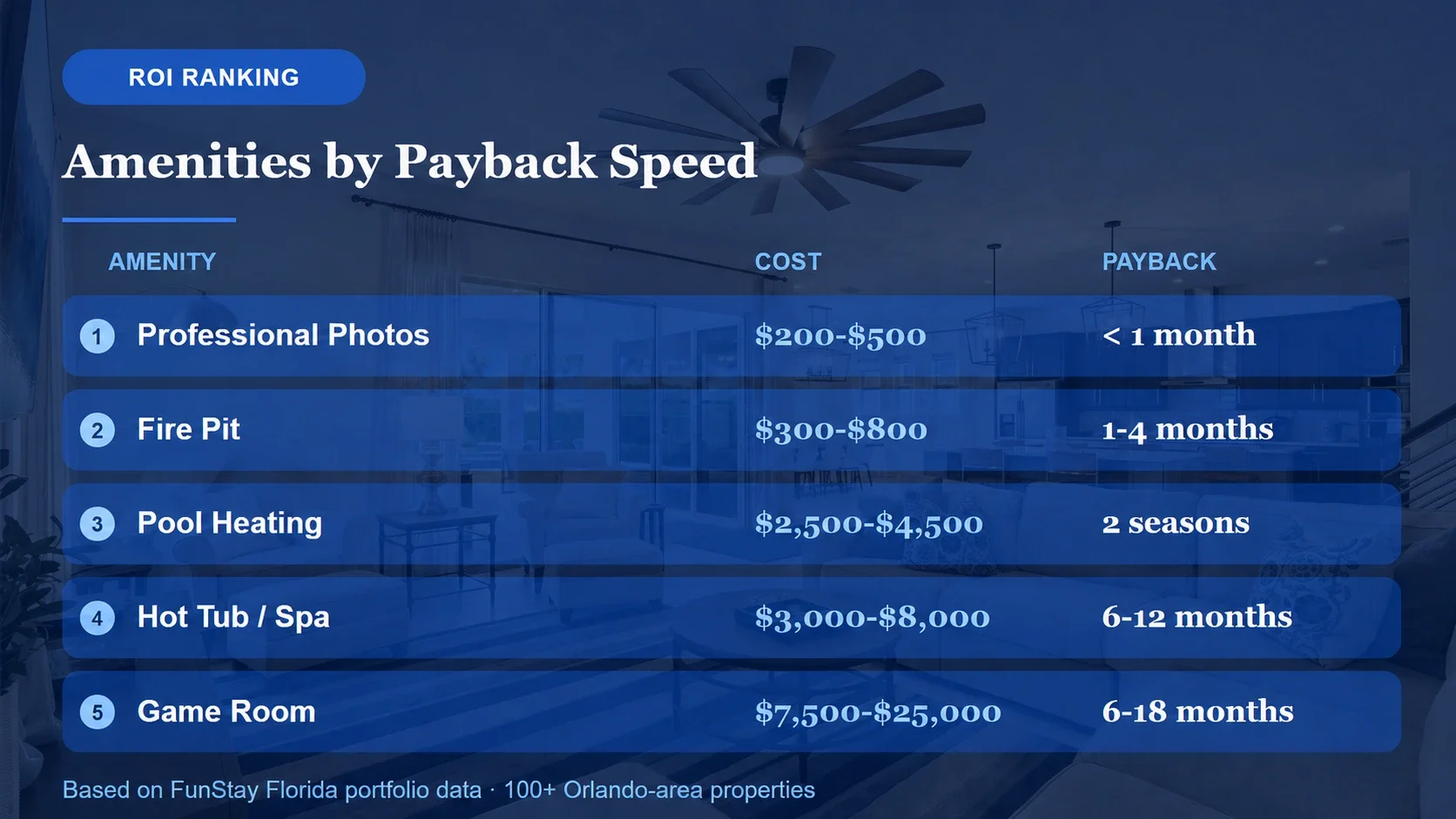 ROI ranking of vacation rental amenities, costs, and estimated payback periods.