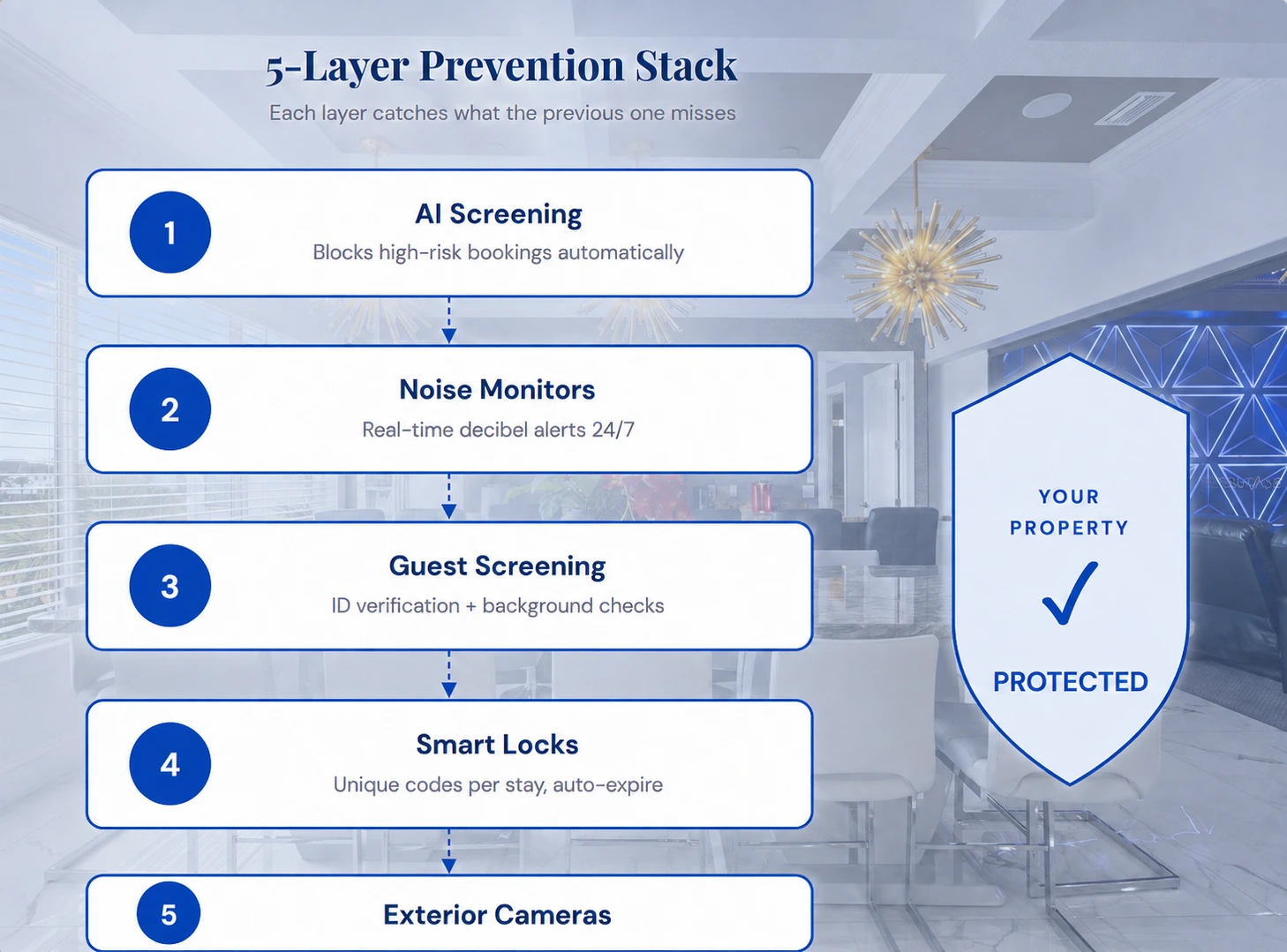 5-Layer Property Protection Infographic