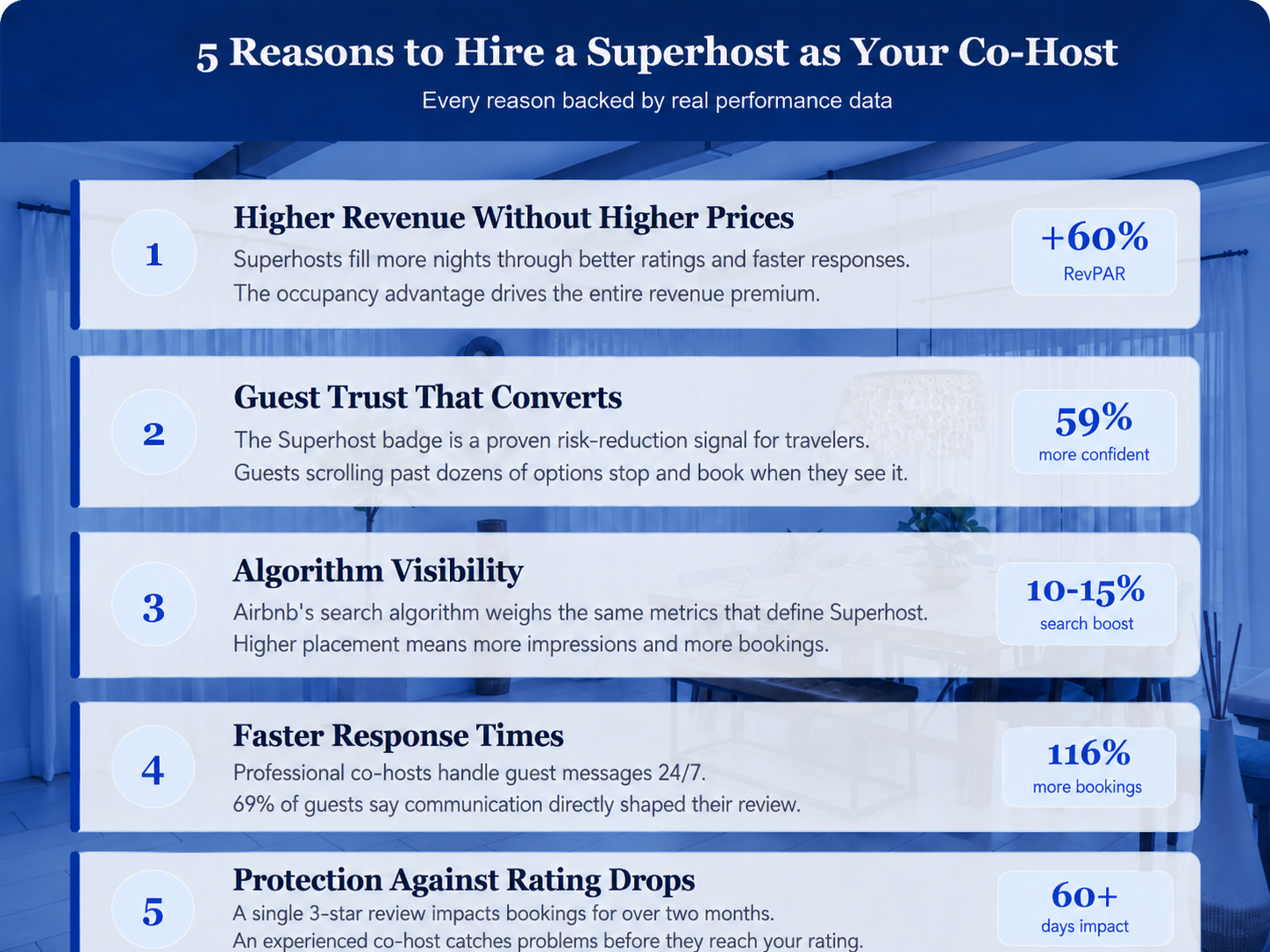 Infographic showing five Superhost co-hosting benefits, including higher revenue, guest trust, better visibility, faster replies, and rating protection.