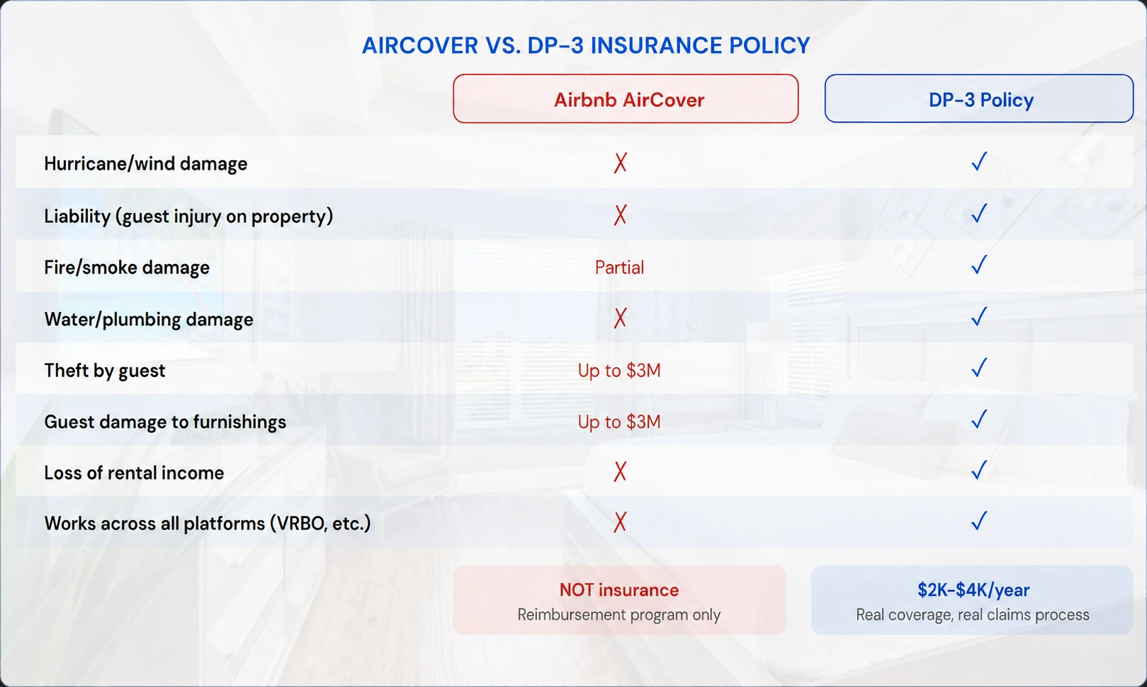 AirCover vs. DP-3 Insurance Comparison