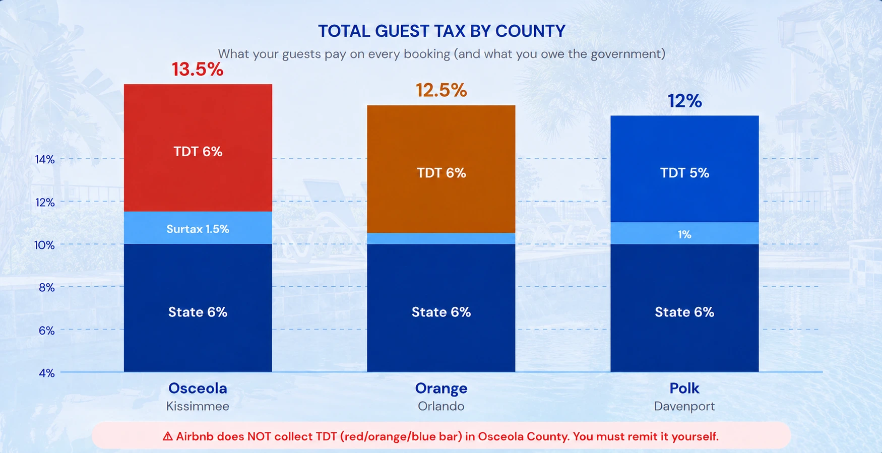 County Guest Tax Rates Infographic