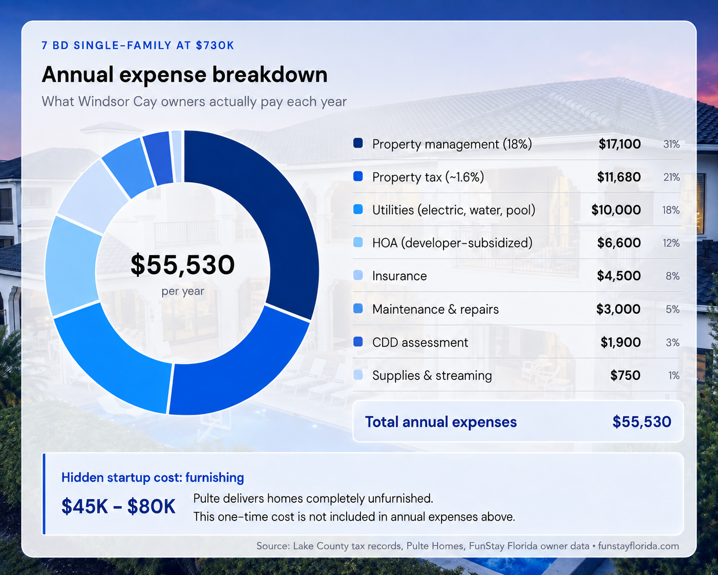 Full Annual Expense Table (7 BD Single-Family Example)