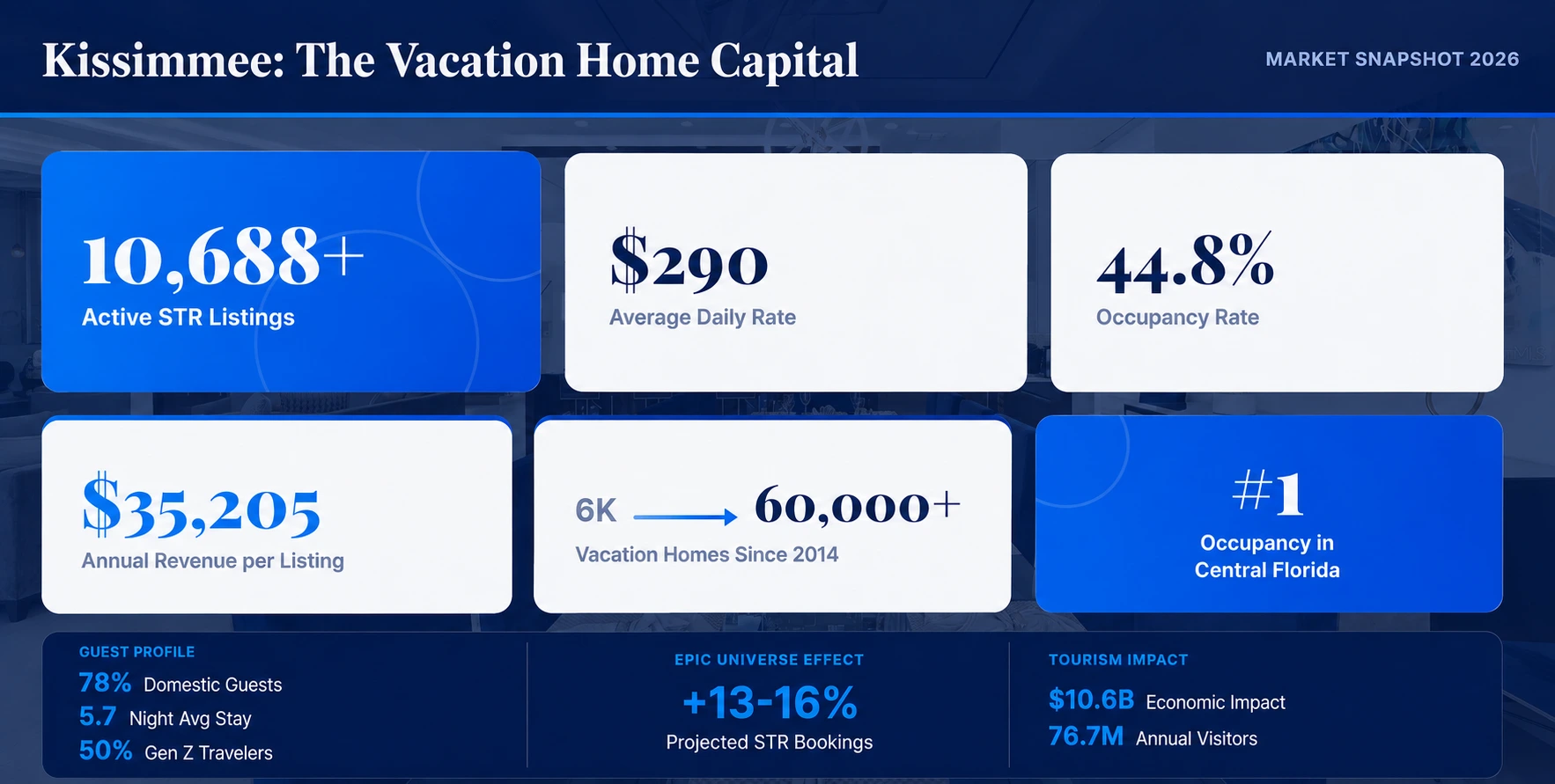 Kissimmee Vacation Home Market Snapshot